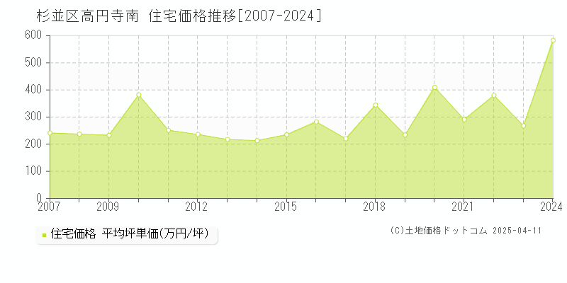 杉並区高円寺南の住宅取引価格推移グラフ 