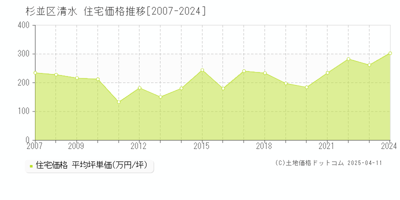 杉並区清水の住宅価格推移グラフ 