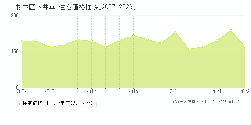 杉並区下井草の住宅取引事例推移グラフ 