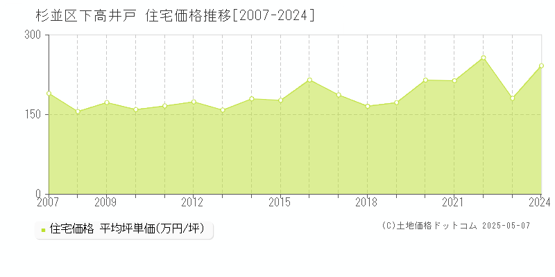 下高井戸(杉並区)の住宅価格推移グラフ(坪単価)[2007-2024年]