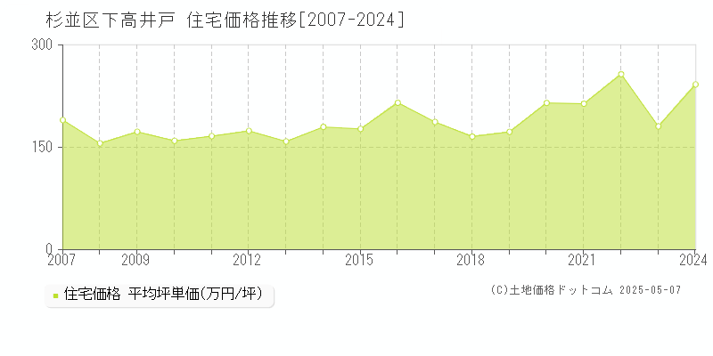 杉並区下高井戸の住宅取引事例推移グラフ 