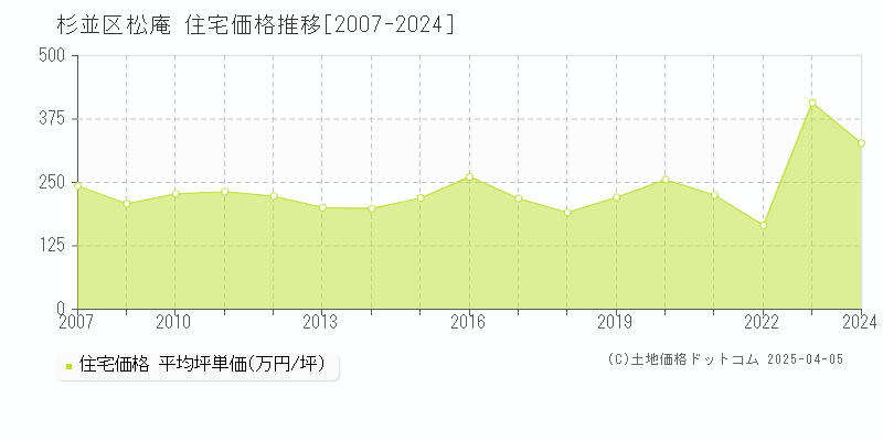 杉並区松庵の住宅取引事例推移グラフ 