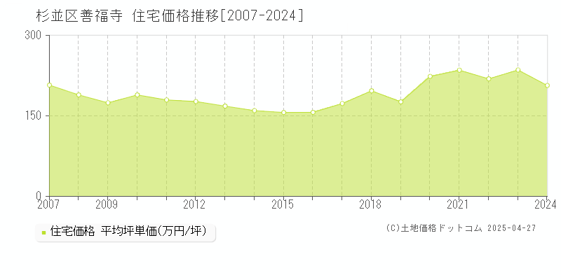 杉並区善福寺の住宅取引価格推移グラフ 