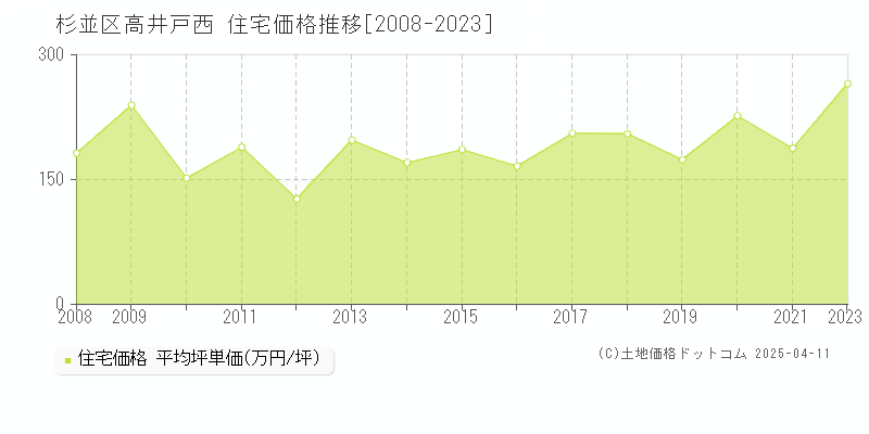 杉並区高井戸西の住宅価格推移グラフ 