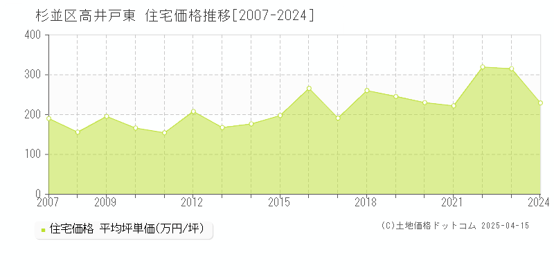 杉並区高井戸東の住宅価格推移グラフ 