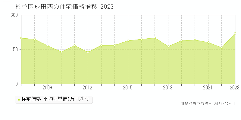 杉並区成田西の住宅取引価格推移グラフ 
