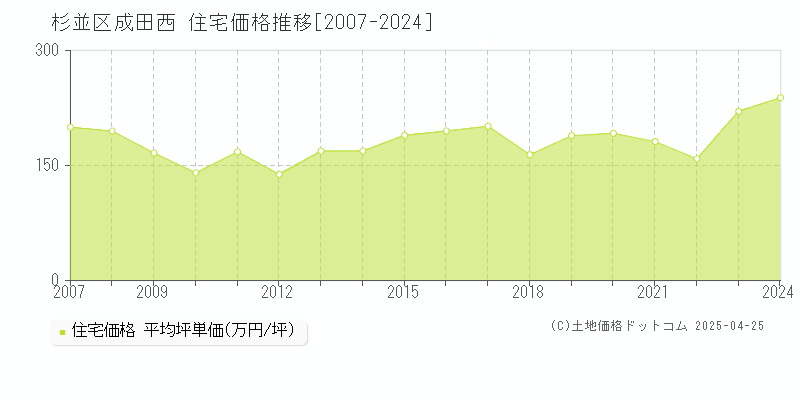 杉並区成田西の住宅取引価格推移グラフ 