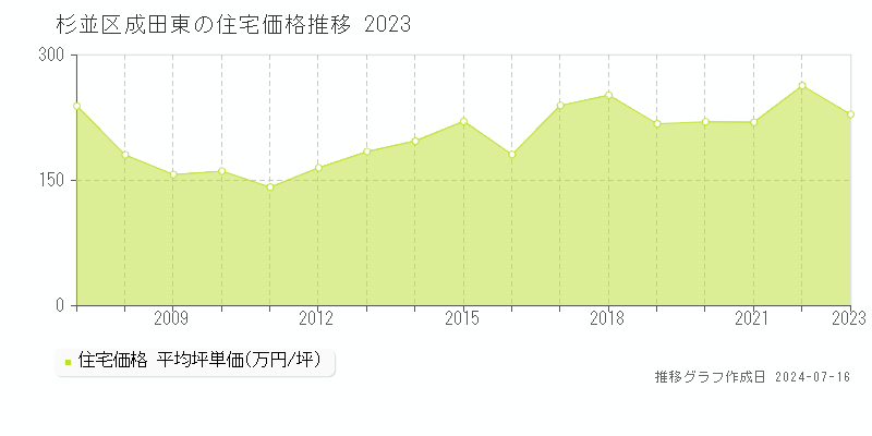 杉並区成田東の住宅価格推移グラフ 