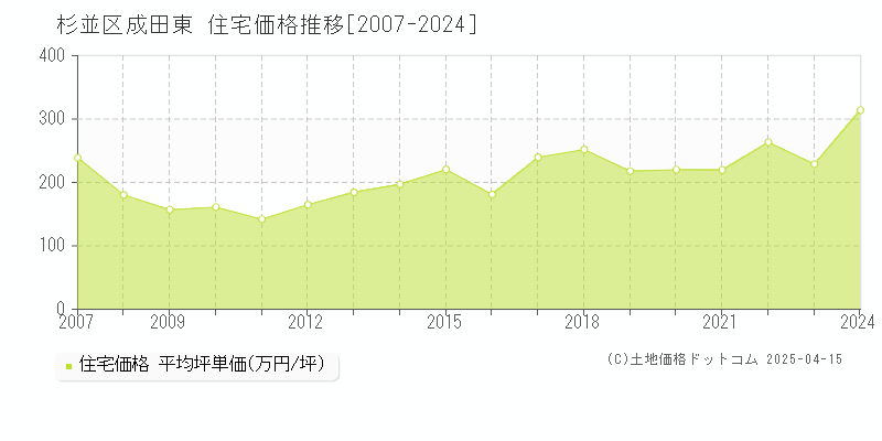 杉並区成田東の住宅取引事例推移グラフ 