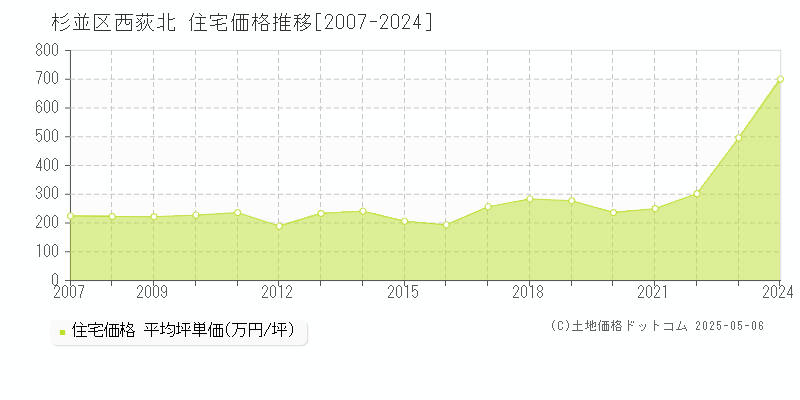 西荻北(杉並区)の住宅価格推移グラフ(坪単価)[2007-2024年]