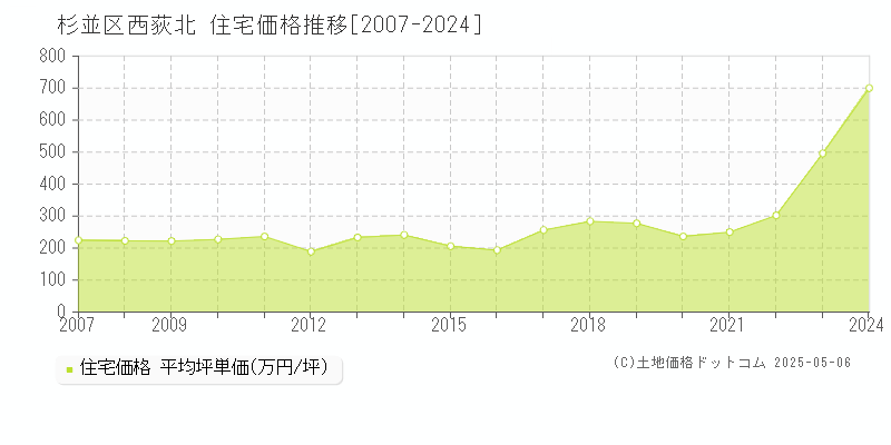 杉並区西荻北の住宅取引事例推移グラフ 