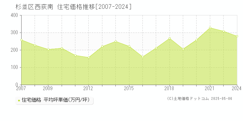 西荻南(杉並区)の住宅価格推移グラフ(坪単価)[2007-2024年]