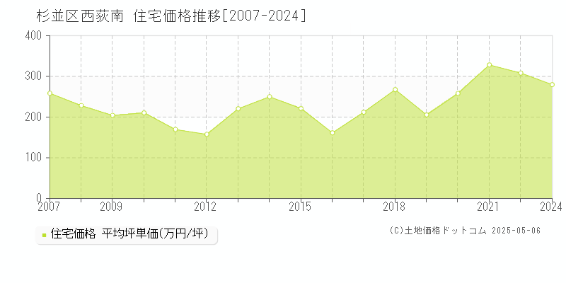 杉並区西荻南の住宅価格推移グラフ 