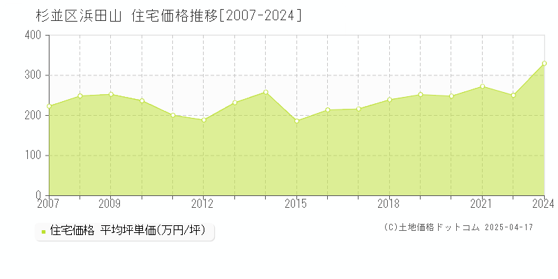 杉並区浜田山の住宅価格推移グラフ 