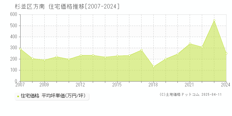 杉並区方南の住宅価格推移グラフ 