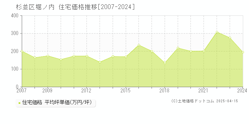 杉並区堀ノ内の住宅価格推移グラフ 