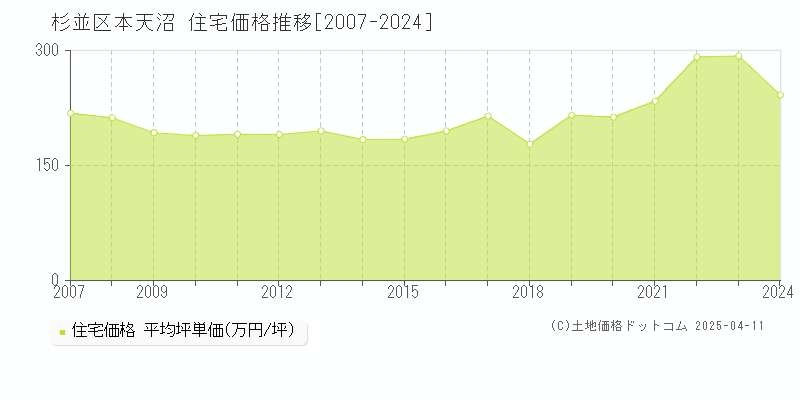 杉並区本天沼の住宅取引事例推移グラフ 