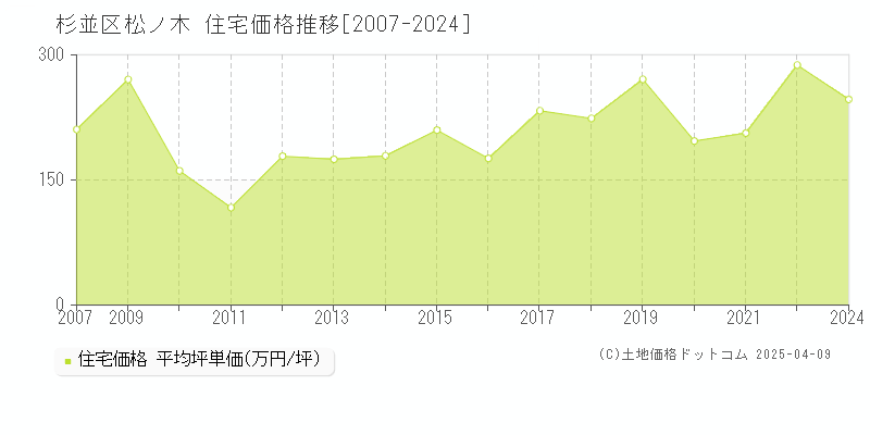 杉並区松ノ木の住宅価格推移グラフ 