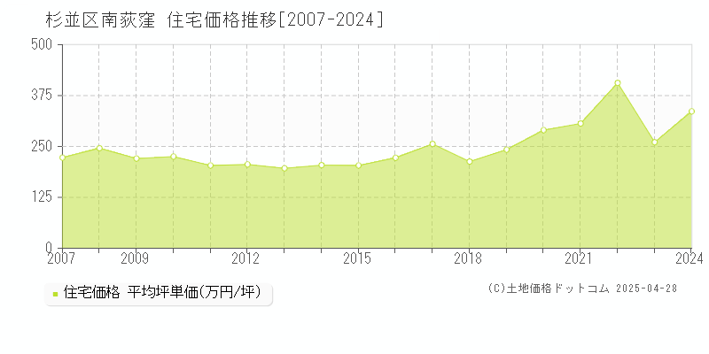 杉並区南荻窪の住宅価格推移グラフ 