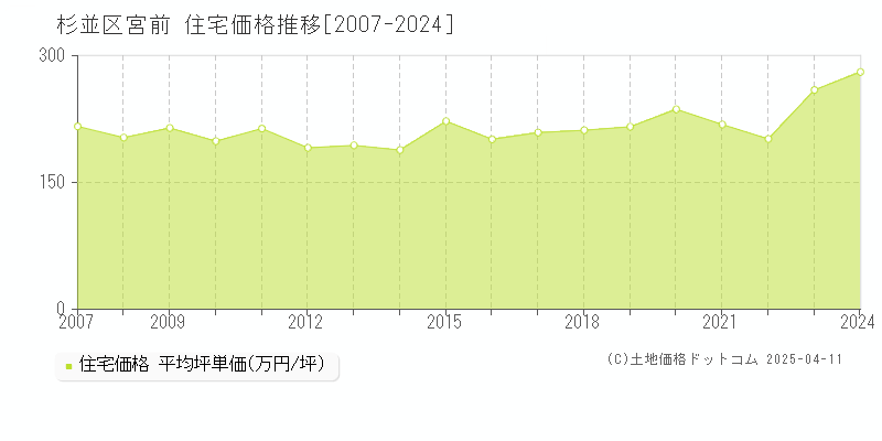 杉並区宮前の住宅価格推移グラフ 