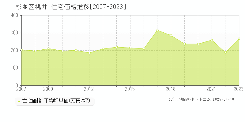 杉並区桃井の住宅価格推移グラフ 