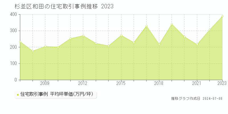 杉並区和田の住宅取引事例推移グラフ 