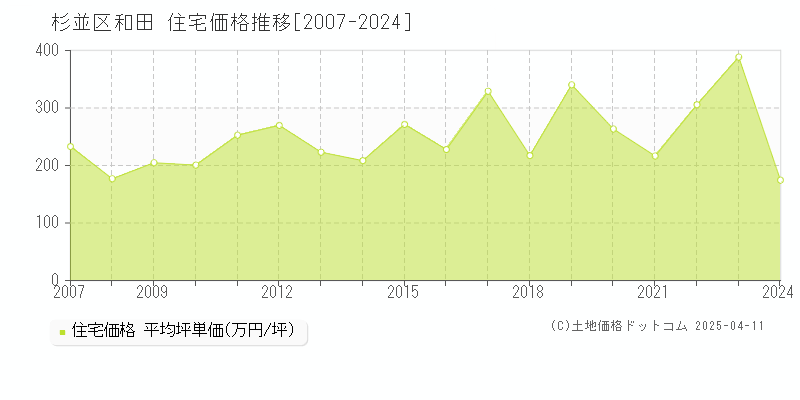 杉並区和田の住宅取引事例推移グラフ 