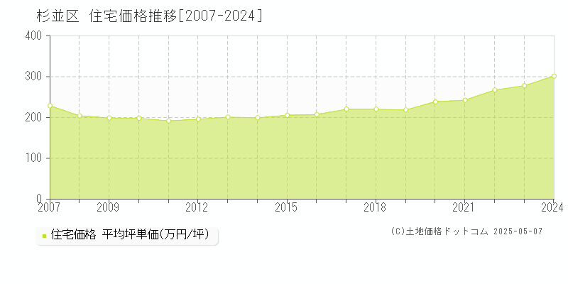 杉並区(東京都)の住宅価格推移グラフ(坪単価)[2007-2024年]
