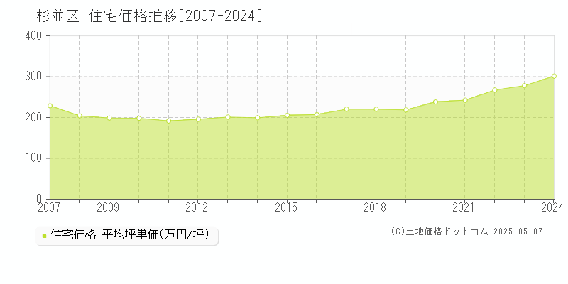 杉並区全域の住宅価格推移グラフ 