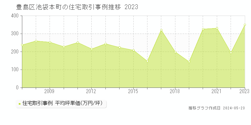 豊島区池袋本町の住宅価格推移グラフ 