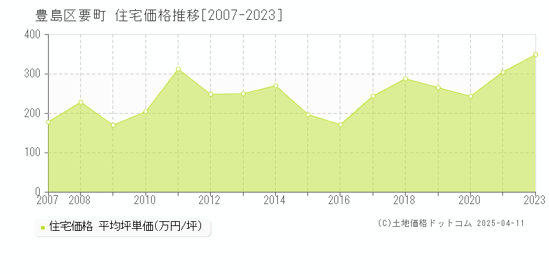 豊島区要町の住宅価格推移グラフ 