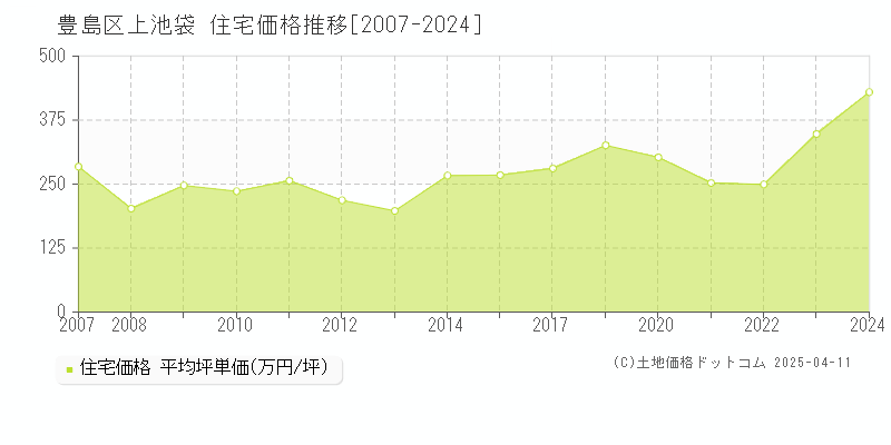 豊島区上池袋の住宅価格推移グラフ 