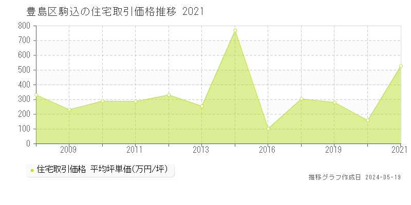 豊島区駒込の住宅価格推移グラフ 