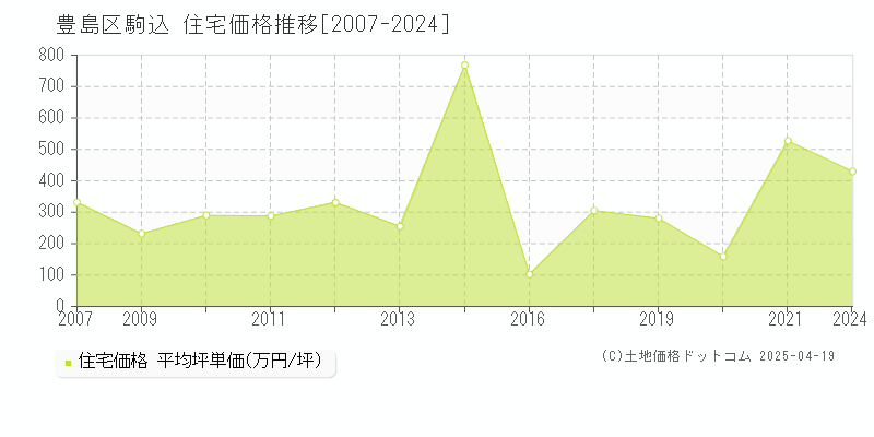 豊島区駒込の住宅価格推移グラフ 