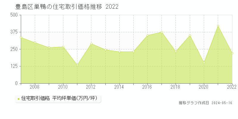 豊島区巣鴨の住宅取引事例推移グラフ 