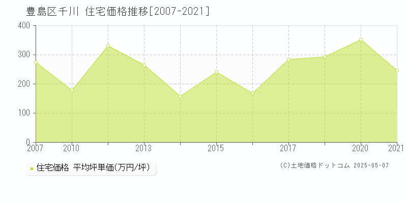 千川(豊島区)の住宅価格推移グラフ(坪単価)[2007-2021年]