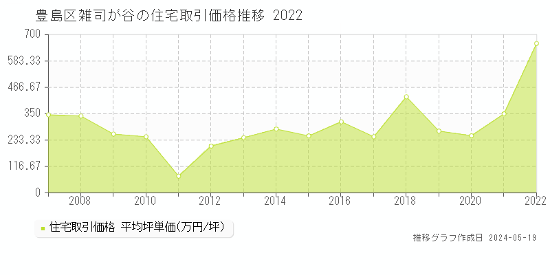 豊島区雑司が谷の住宅価格推移グラフ 