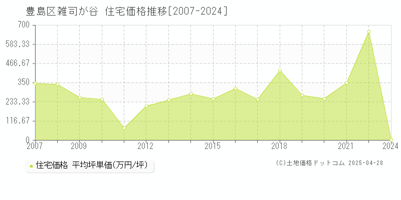 豊島区雑司が谷の住宅価格推移グラフ 