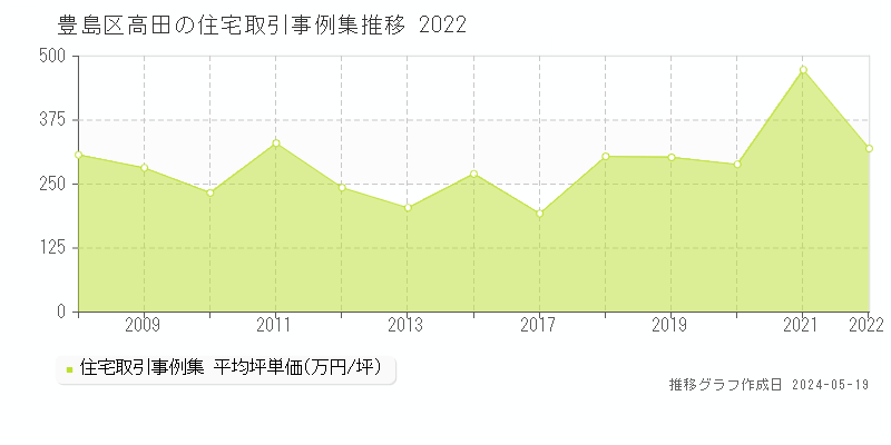豊島区高田の住宅価格推移グラフ 