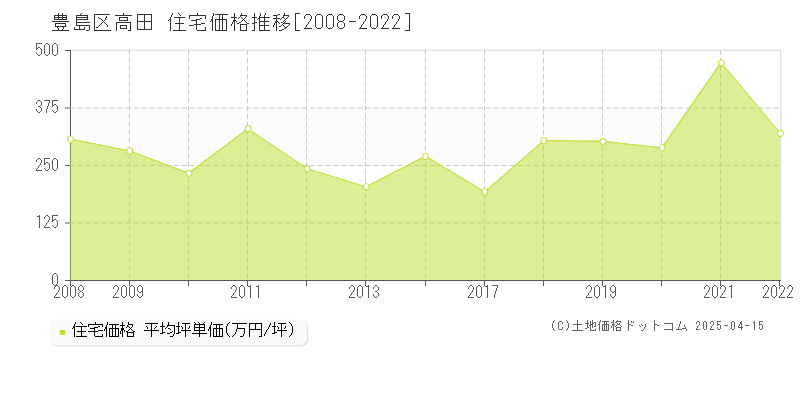 豊島区高田の住宅価格推移グラフ 