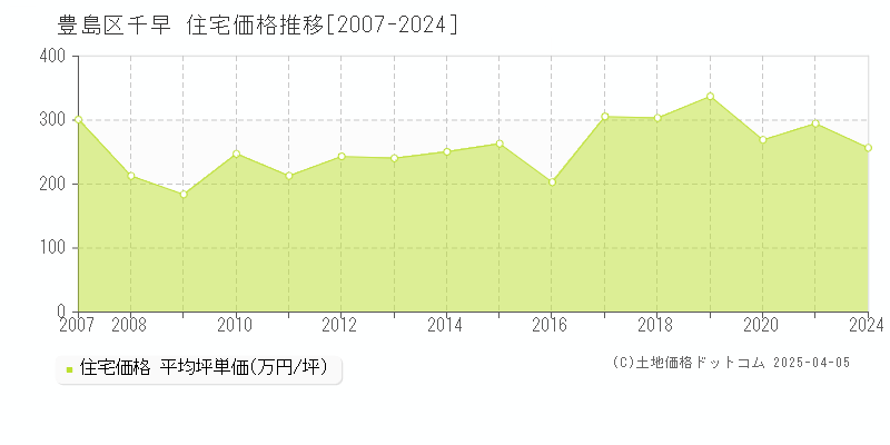 豊島区千早の住宅価格推移グラフ 