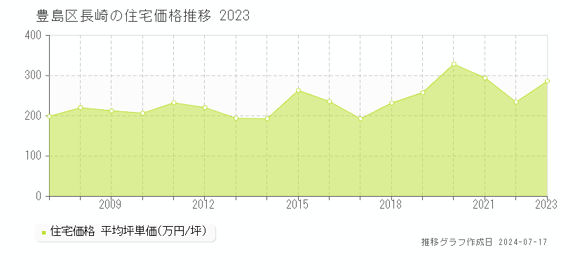 豊島区長崎の住宅取引事例推移グラフ 
