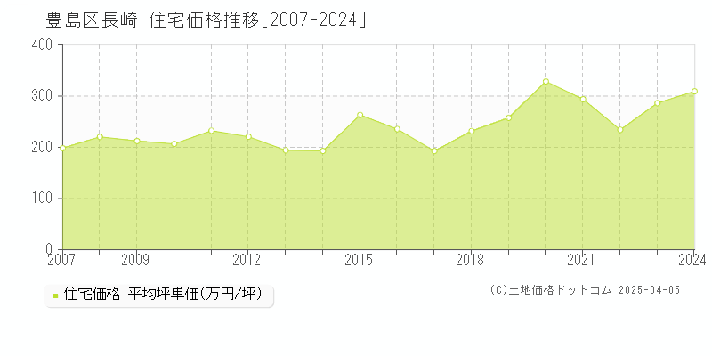 豊島区長崎の住宅価格推移グラフ 