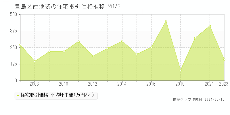 豊島区西池袋の住宅価格推移グラフ 