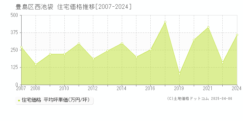 豊島区西池袋の住宅価格推移グラフ 