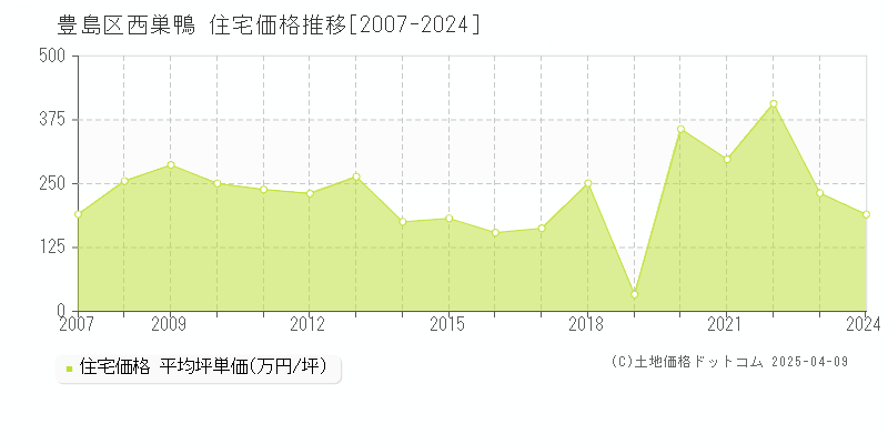 豊島区西巣鴨の住宅価格推移グラフ 