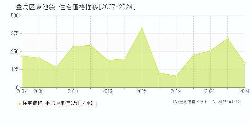 豊島区東池袋の住宅価格推移グラフ 