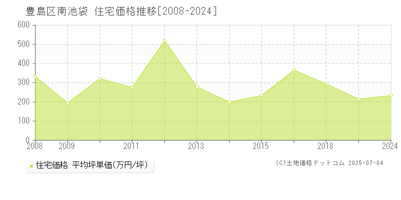 南池袋(豊島区)の住宅価格推移グラフ(坪単価)[2008-2024年]