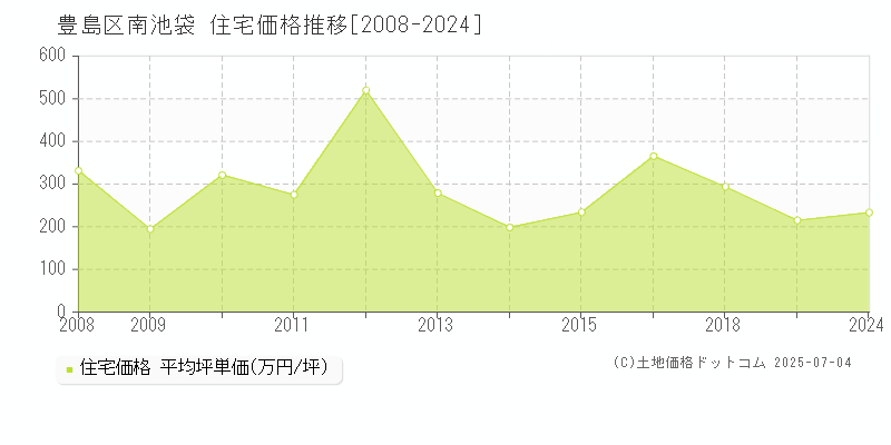 豊島区南池袋の住宅価格推移グラフ 