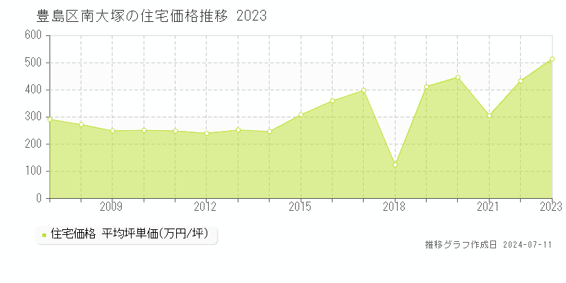 豊島区南大塚の住宅価格推移グラフ 